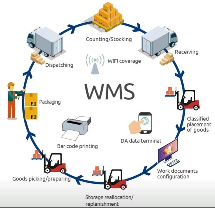 Avaliação WMS